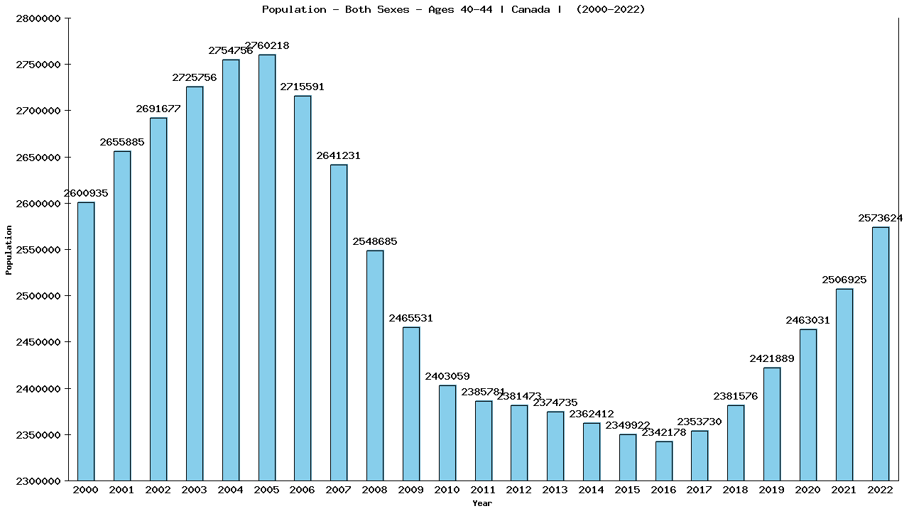 Graph showing Population - Both Sexes - Aged 40-44 - [2000-2022] | Canada, Canada